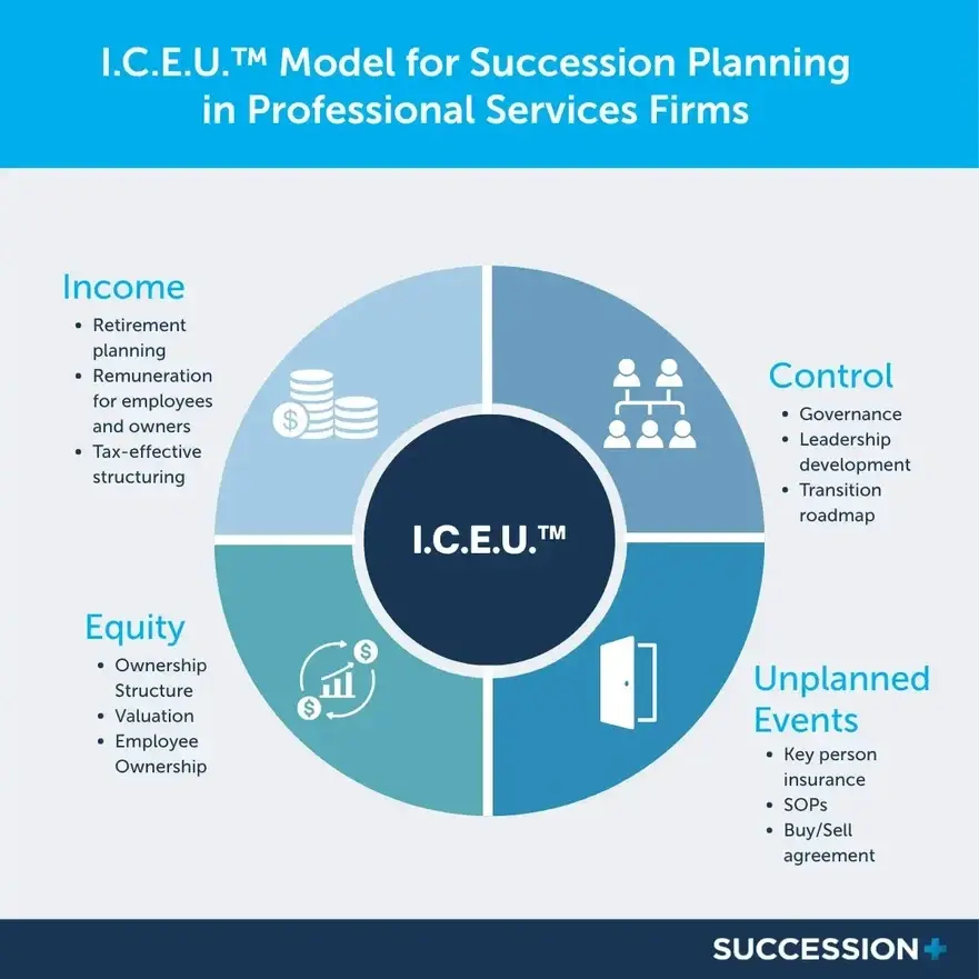 Succession Planning for Professional Firms | I.C.E.U.™ Model