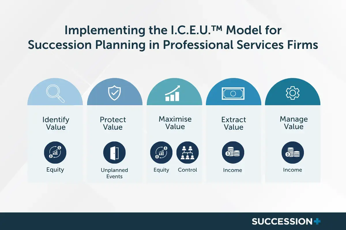 Succession Planning for Professional Services with the I.C.E.U.™ Model Succession Planning for Professional Services with the I.C.E.U.™ Model