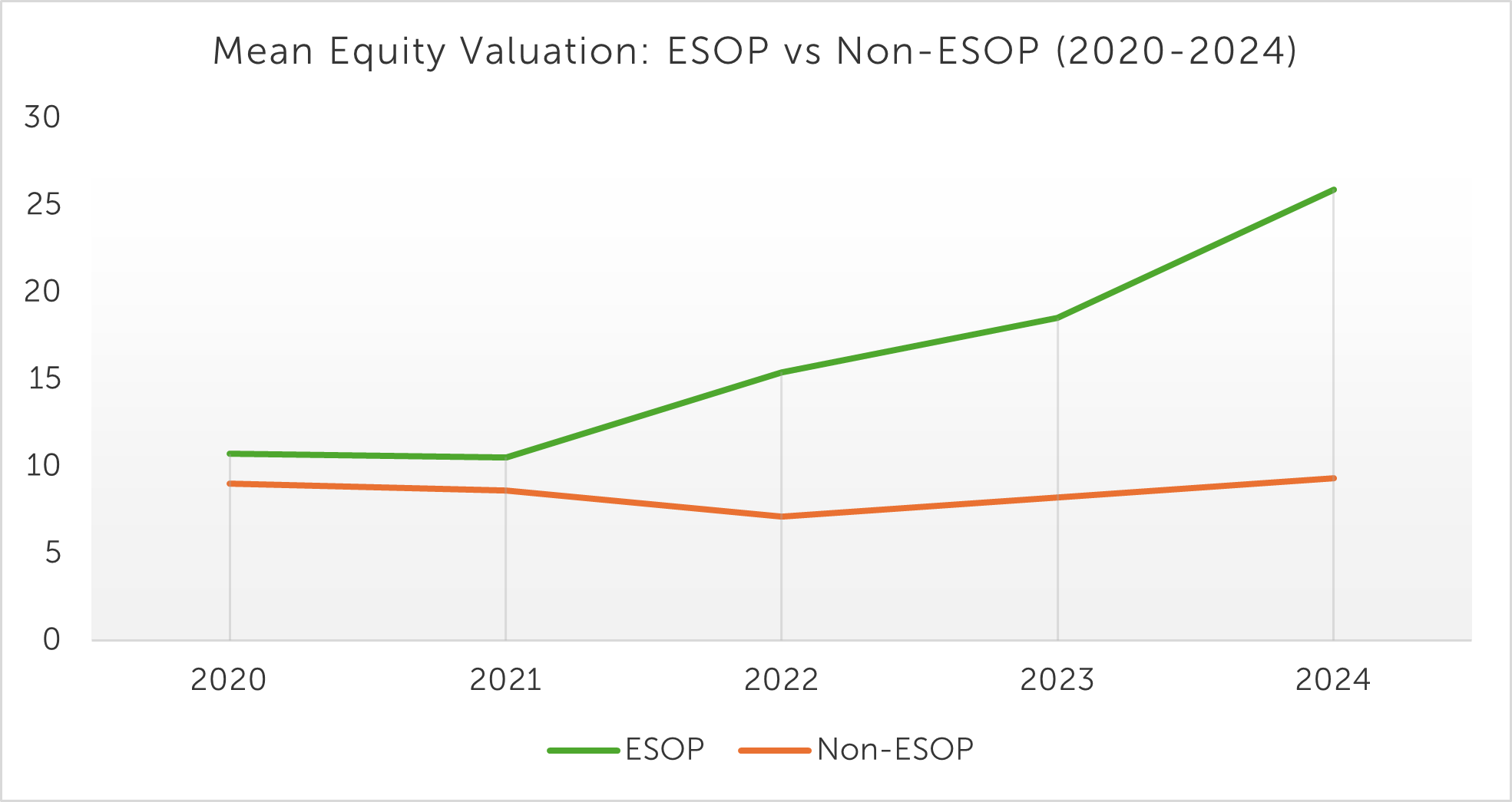 The Value of Ownership: ESOP Companies Achieve Strong Equity Growth The Value of Ownership: ESOP Companies Achieve Strong Equity Growth
