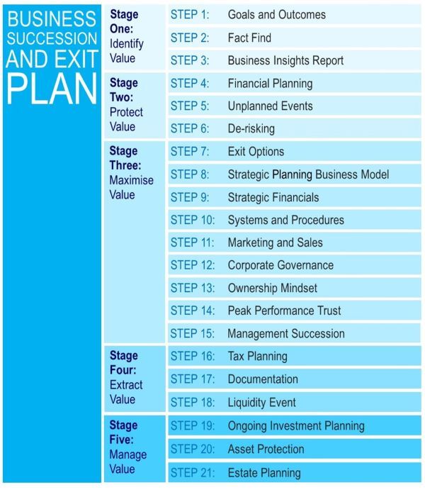  21-Step Business Succession and Exit Planning