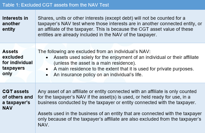 table 1 excluded CGT assets