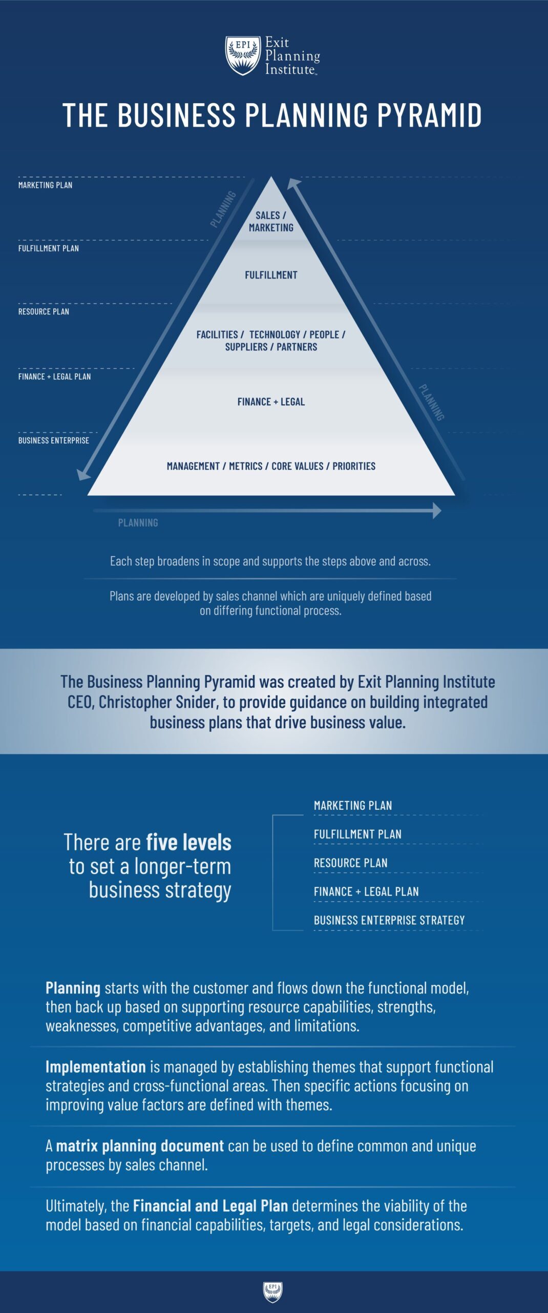 The Business Planning Pyramid